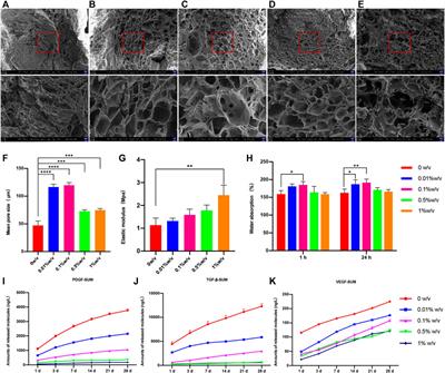 Genipin modified lyophilized platelet-rich fibrin scaffold for sustained release of growth factors to promote bone regeneration